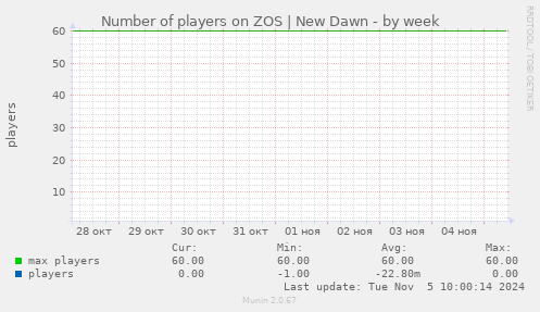 Number of players on ZOS | New Dawn