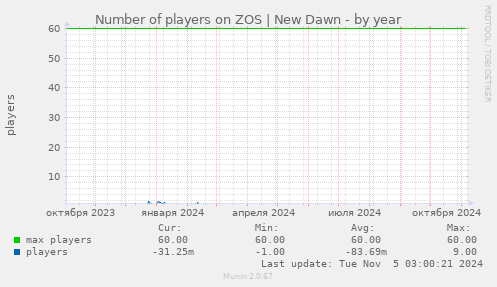 Number of players on ZOS | New Dawn