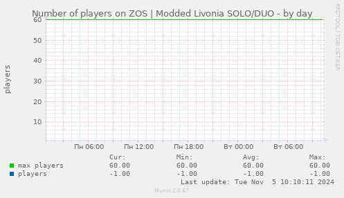 Number of players on ZOS | Modded Livonia SOLO/DUO