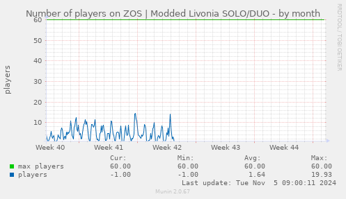 Number of players on ZOS | Modded Livonia SOLO/DUO