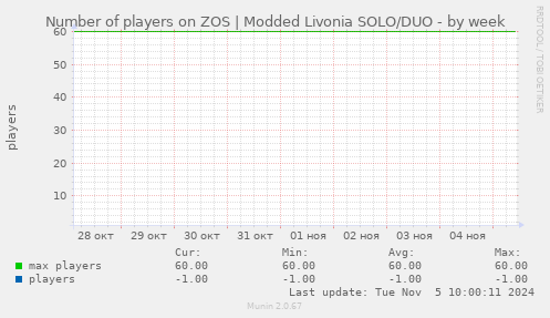 Number of players on ZOS | Modded Livonia SOLO/DUO