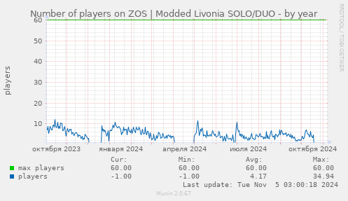 Number of players on ZOS | Modded Livonia SOLO/DUO