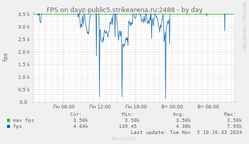 FPS on dayz-public5.strikearena.ru:2488