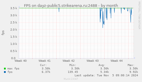 FPS on dayz-public5.strikearena.ru:2488