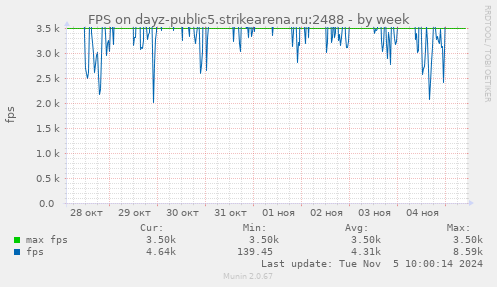 FPS on dayz-public5.strikearena.ru:2488