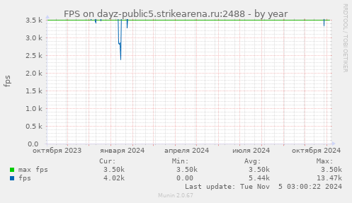 FPS on dayz-public5.strikearena.ru:2488