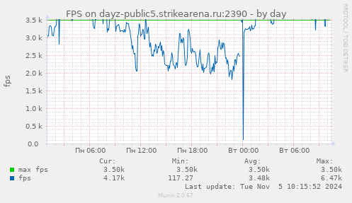 FPS on dayz-public5.strikearena.ru:2390