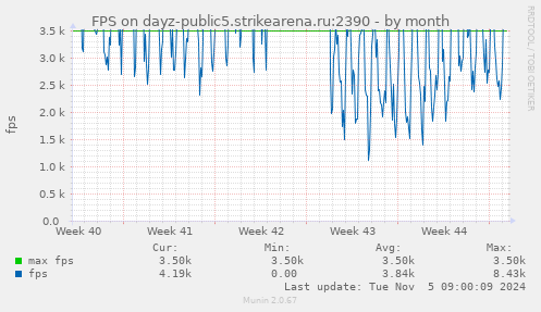 FPS on dayz-public5.strikearena.ru:2390