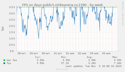 FPS on dayz-public5.strikearena.ru:2390