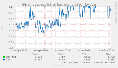 FPS on dayz-public5.strikearena.ru:2390