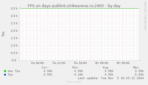 FPS on dayz-public6.strikearena.ru:2405