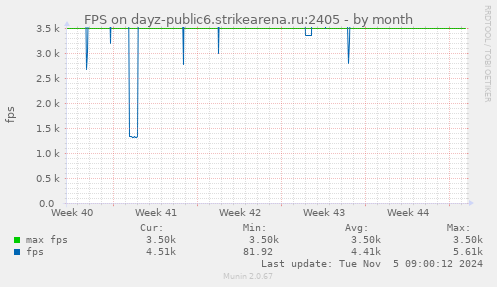 FPS on dayz-public6.strikearena.ru:2405