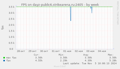 FPS on dayz-public6.strikearena.ru:2405