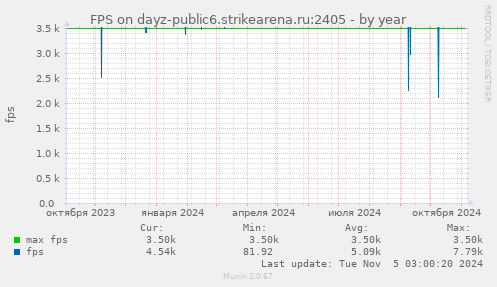 FPS on dayz-public6.strikearena.ru:2405