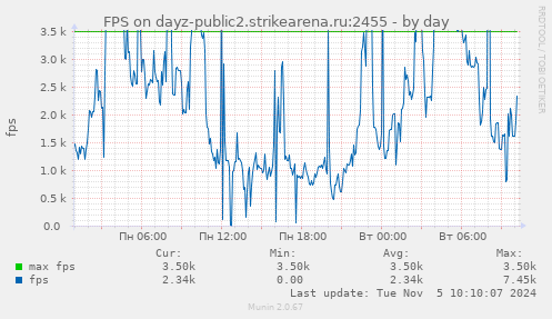 FPS on dayz-public2.strikearena.ru:2455