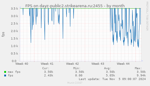 FPS on dayz-public2.strikearena.ru:2455