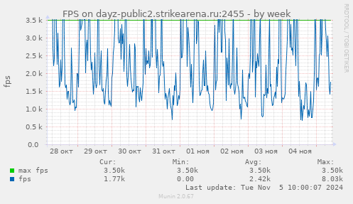 FPS on dayz-public2.strikearena.ru:2455