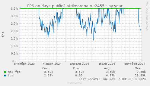 FPS on dayz-public2.strikearena.ru:2455