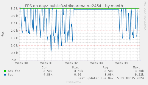 FPS on dayz-public3.strikearena.ru:2454