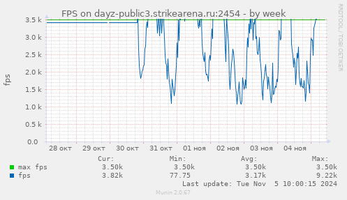 FPS on dayz-public3.strikearena.ru:2454