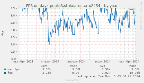 FPS on dayz-public3.strikearena.ru:2454