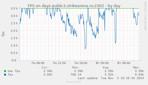 FPS on dayz-public3.strikearena.ru:2302