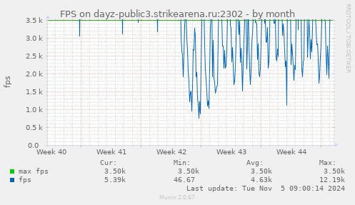 FPS on dayz-public3.strikearena.ru:2302