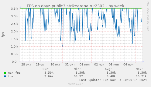 FPS on dayz-public3.strikearena.ru:2302