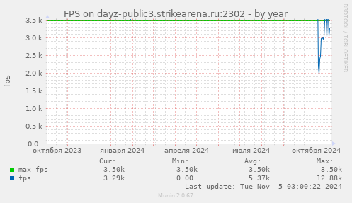 FPS on dayz-public3.strikearena.ru:2302