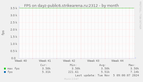 FPS on dayz-public6.strikearena.ru:2312