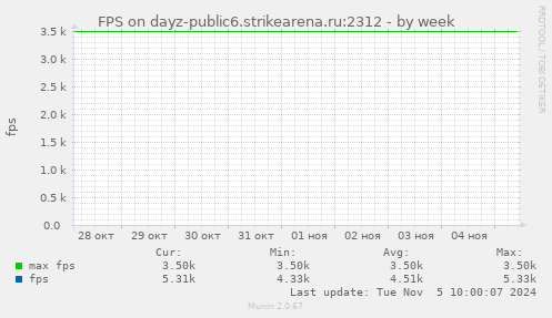 FPS on dayz-public6.strikearena.ru:2312