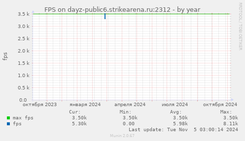 FPS on dayz-public6.strikearena.ru:2312