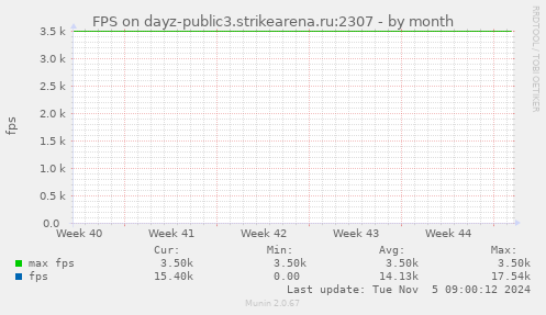 FPS on dayz-public3.strikearena.ru:2307