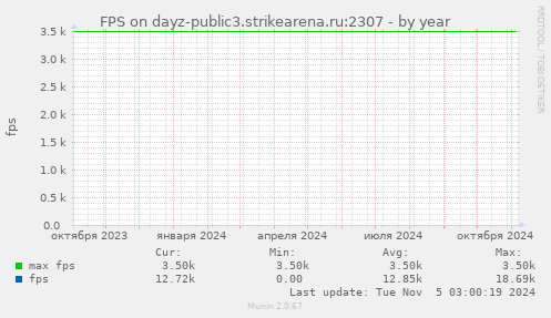 FPS on dayz-public3.strikearena.ru:2307