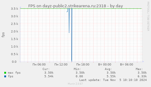 FPS on dayz-public2.strikearena.ru:2318