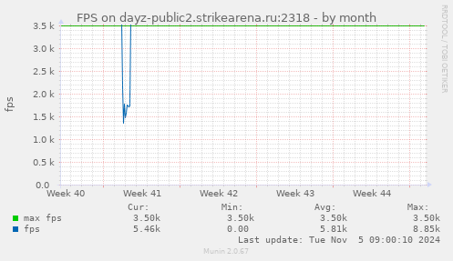 FPS on dayz-public2.strikearena.ru:2318