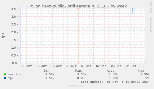 FPS on dayz-public2.strikearena.ru:2318