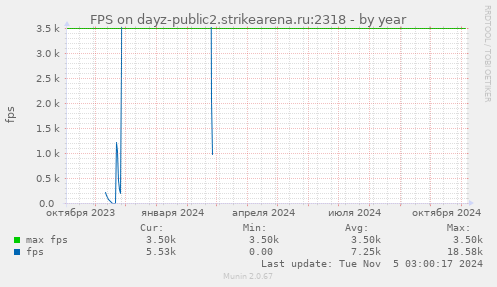 FPS on dayz-public2.strikearena.ru:2318