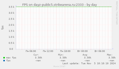 FPS on dayz-public5.strikearena.ru:2333