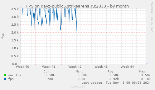 FPS on dayz-public5.strikearena.ru:2333