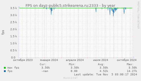 FPS on dayz-public5.strikearena.ru:2333