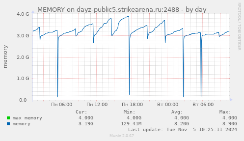 MEMORY on dayz-public5.strikearena.ru:2488