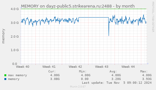 MEMORY on dayz-public5.strikearena.ru:2488