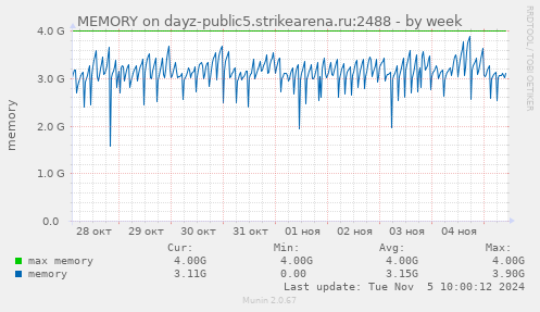 MEMORY on dayz-public5.strikearena.ru:2488