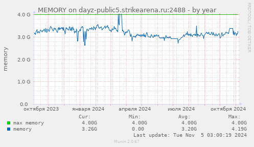 MEMORY on dayz-public5.strikearena.ru:2488