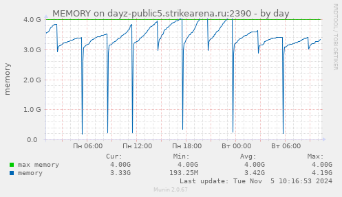 MEMORY on dayz-public5.strikearena.ru:2390