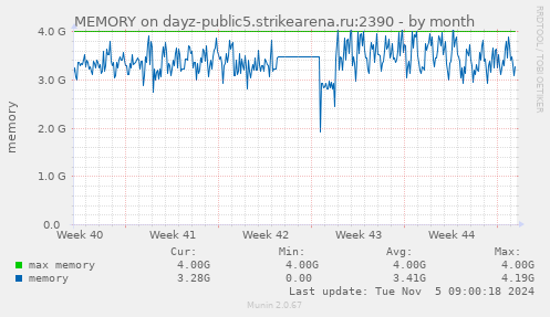 MEMORY on dayz-public5.strikearena.ru:2390