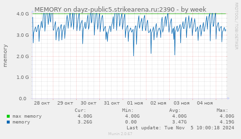 MEMORY on dayz-public5.strikearena.ru:2390