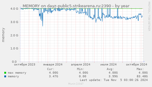 MEMORY on dayz-public5.strikearena.ru:2390