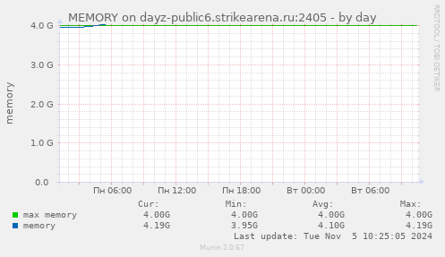 MEMORY on dayz-public6.strikearena.ru:2405